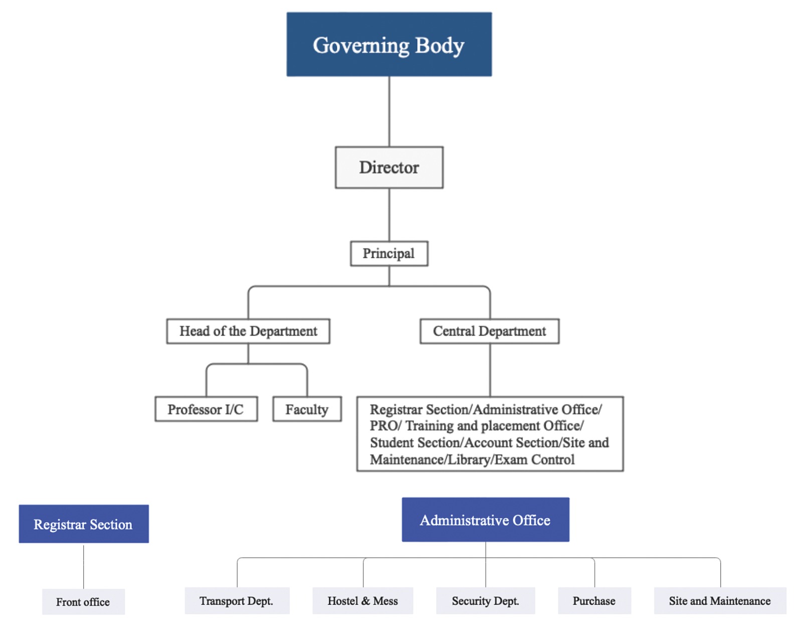 Organizational Chart, SSIPMT Raipur