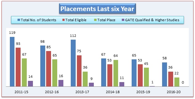 B.Tech Electronics Placement Summary, SSIPMT Raipur