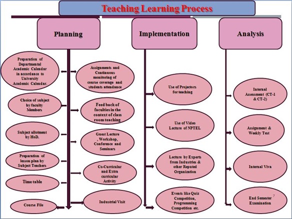 Teaching Process, Eletroncis & Engineering Department, SSIPMT Raipur